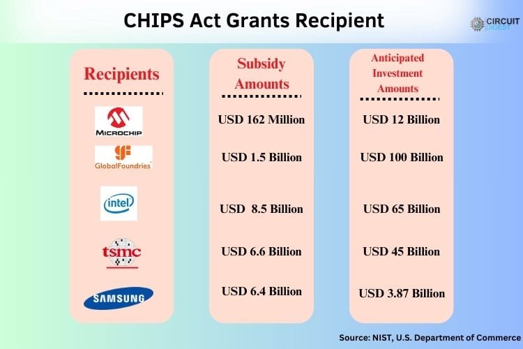 us chips act recipient
