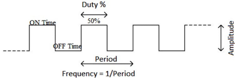 Pulse Width Modulation Signal Diagram for Raspberry Pi Pico Servo Motor Control
