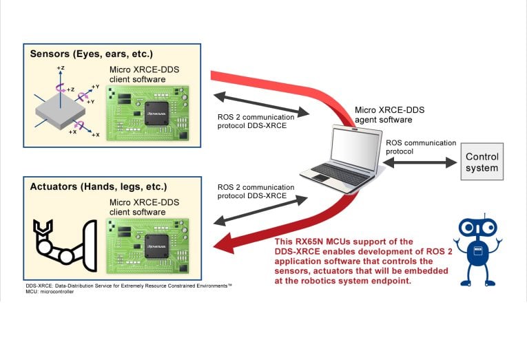 RX65N Microcontrollers Support DDS-XRCE Communication Protocol for ROS 2