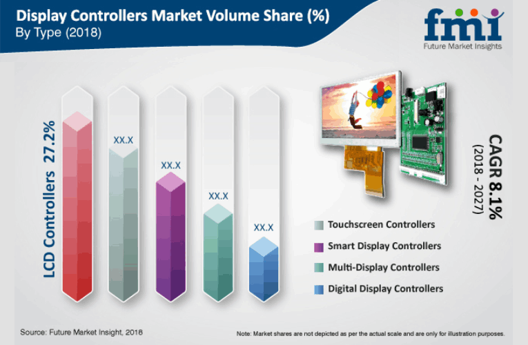 Display Controller Sales Revenue Forecast for 2019