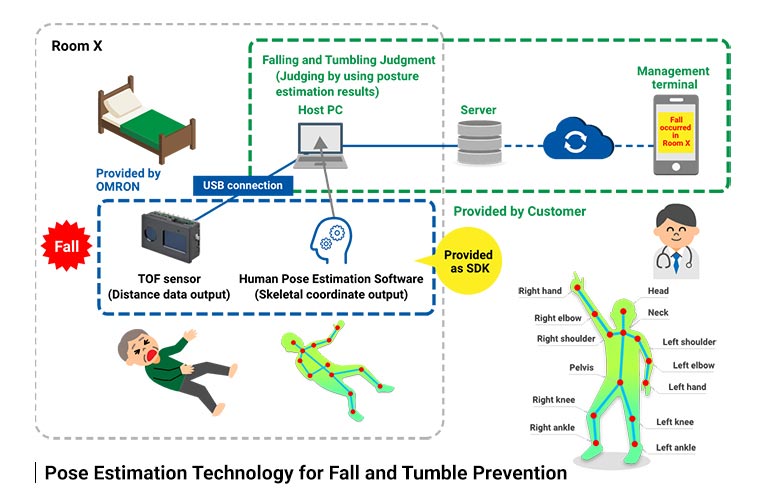 OMRON Develops Pose Estimation Technology