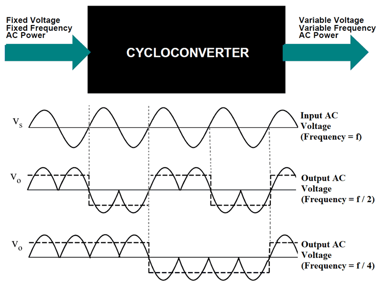 Cycloconverter types working principle and applications in power electronics