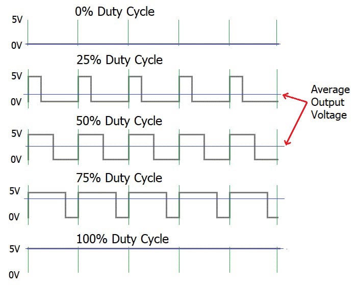 What is PWM: Pulse Width Modulation