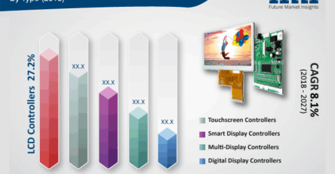 Display Controller Sales Revenue Forecast for 2019